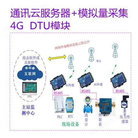 DL7528   自带模拟量输入输出，485可连接PLC仪表，用于和云服务器通讯的DTU