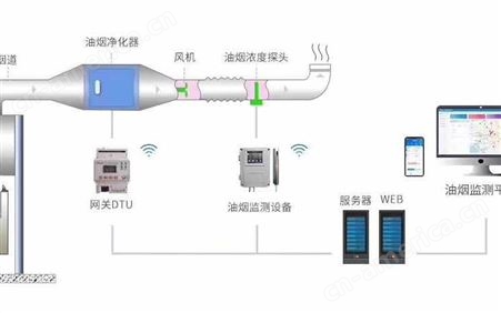 新疆绵阳餐饮油烟在线监测系统AcrelCloud-3500云平台安科瑞